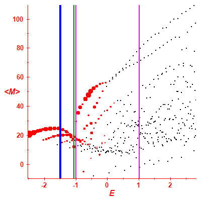 Peres lattice <M>